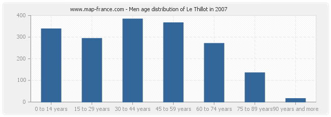 Men age distribution of Le Thillot in 2007